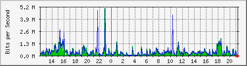 ht1120-9300_gi4_0_42 Traffic Graph