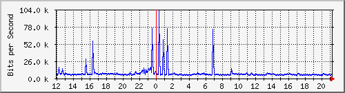ht1120-9300_gi4_0_48 Traffic Graph