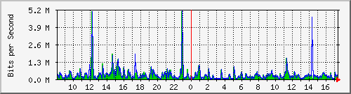 ht1120-9300_gi4_0_5 Traffic Graph