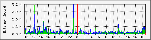 ht1120-9300_gi4_0_6 Traffic Graph