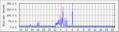 ht1120-9300_gi4_0_7 Traffic Graph