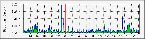 ht1120-9300_gi5_0_21 Traffic Graph