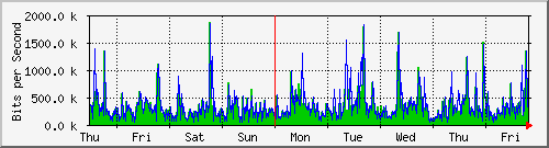 week