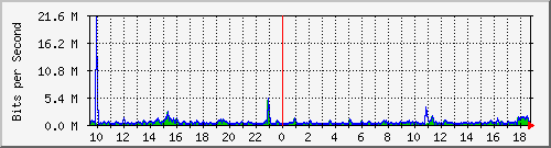 ht1120-9300_gi5_0_24 Traffic Graph