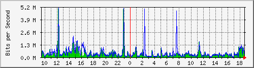 ht1120-9300_gi5_0_29 Traffic Graph