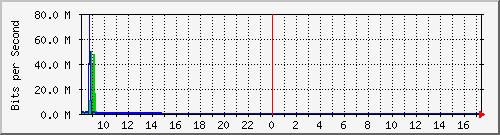ht1120-9300_gi5_0_3 Traffic Graph
