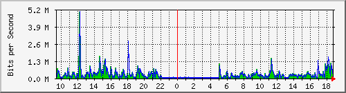 ht1120-9300_gi5_0_39 Traffic Graph