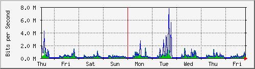 week