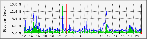 ht1120-9300_gi5_0_41 Traffic Graph