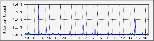 ht1120-9300_gi5_0_42 Traffic Graph