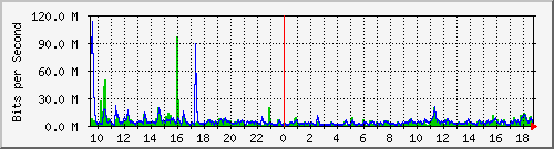 ht1120-9300_gi5_0_47 Traffic Graph