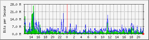 ht1120-9300_gi5_0_48 Traffic Graph