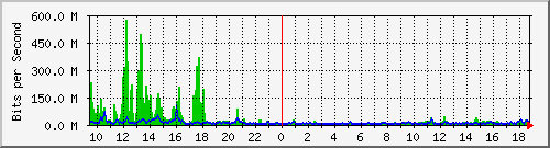 ht1120-9300_po1 Traffic Graph