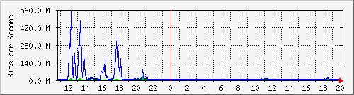 ht1120-9300_po10 Traffic Graph