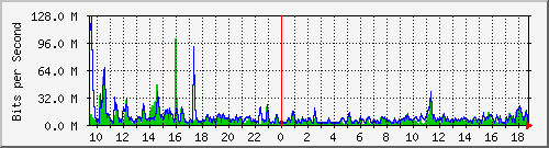 ht1120-9300_po2 Traffic Graph