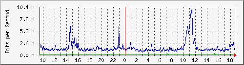 ht1120-9300_te1_0_37 Traffic Graph