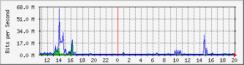ht1120-9300_te1_0_41 Traffic Graph