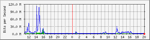ht1120-9300_te1_0_42 Traffic Graph