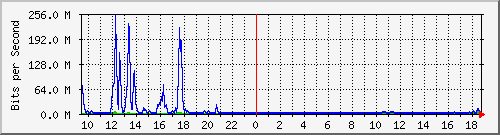 ht1120-9300_te1_0_47 Traffic Graph