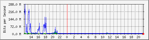 ht1120-9300_te1_0_48 Traffic Graph