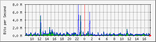 ht1120-9300_tw1_0_19 Traffic Graph