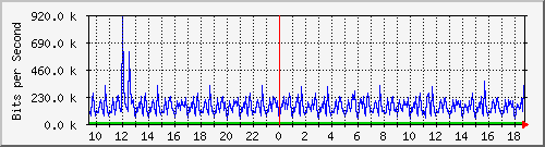 ht1120-9300_tw1_0_2 Traffic Graph
