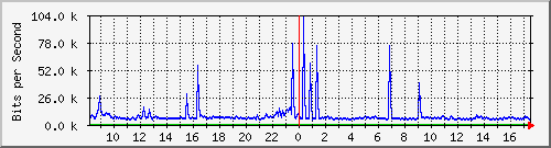 ht1120-9300_tw1_0_23 Traffic Graph