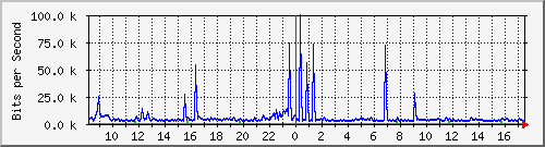 ht1120-9300_tw1_0_28 Traffic Graph