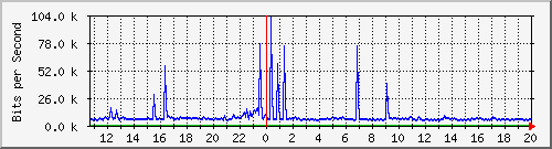 ht1120-9300_tw1_0_33 Traffic Graph