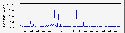 ht1120-9300_tw1_0_35 Traffic Graph