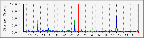 ht1120-9300_tw1_0_36 Traffic Graph