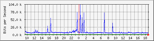 ht1120-9300_tw1_0_4 Traffic Graph