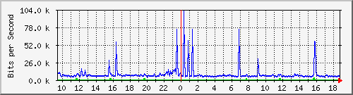 ht1120-9300_tw1_0_5 Traffic Graph