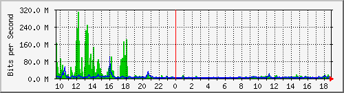 ht1120-9300_twe1_1_1 Traffic Graph