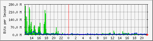 ht1120-9300_twe5_1_1 Traffic Graph