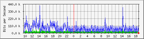 ht1120-9300_vl434 Traffic Graph