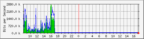 ht2-9200_gi1_0_13 Traffic Graph