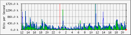 ht2-9200_gi1_0_20 Traffic Graph