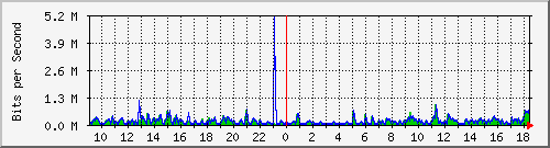 ht2-9200_gi1_0_23 Traffic Graph