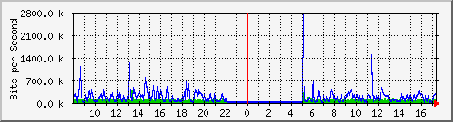 ht2-9200_gi1_0_24 Traffic Graph
