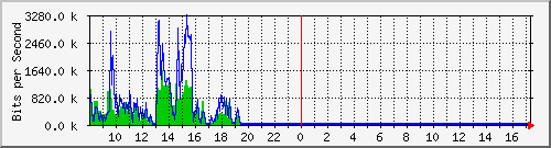ht2-9200_gi1_0_25 Traffic Graph
