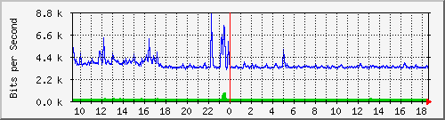 ht2-9200_gi1_0_28 Traffic Graph