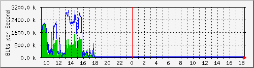 ht2-9200_gi1_0_29 Traffic Graph