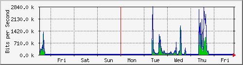week