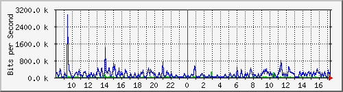 ht2-9200_gi1_0_31 Traffic Graph