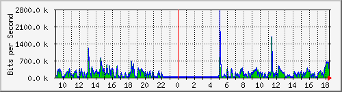 ht2-9200_gi1_0_32 Traffic Graph