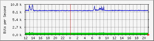 ht2-9200_gi1_0_34 Traffic Graph
