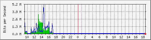 ht2-9200_gi1_0_37 Traffic Graph