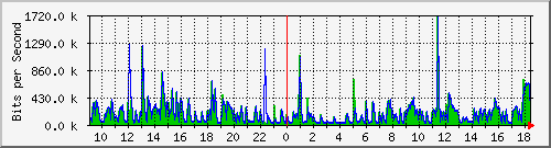 ht2-9200_gi1_0_38 Traffic Graph