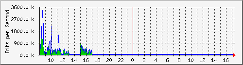 ht2-9200_gi1_0_39 Traffic Graph